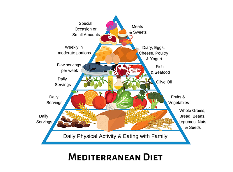 Mediterranean Diet Food Pyramid - Row 1 (base of triangle): daily activity and eating with family; Row 2: daily servigs of whole grains, bread, beans, legumes, nuts & seeds; Row 3: daily servings of fruits & vegetables; Row 4: Daily servings of olive oil; Row 5: few servings oer week of fish & seafood; Row 6: weekly in moderate portions: dairy, eggs, cheese, oultry & yogurt; ROw (tip of trinagle): small amounts (or special occasions) of meats & sweets.